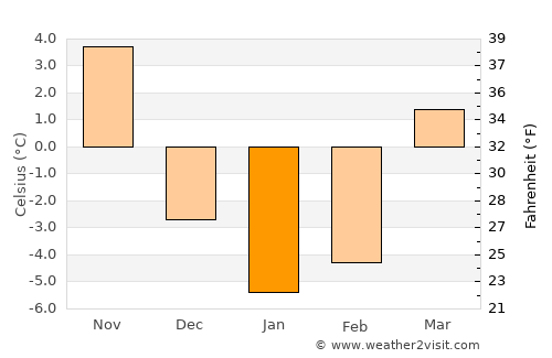 Monticello average temperature in January