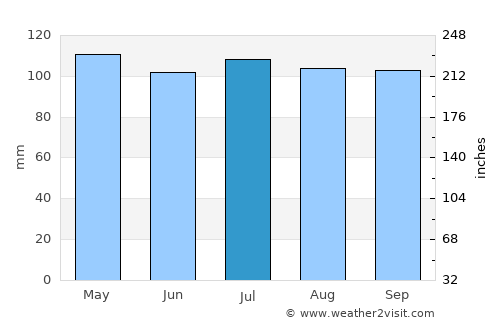 Monticello average rain in July