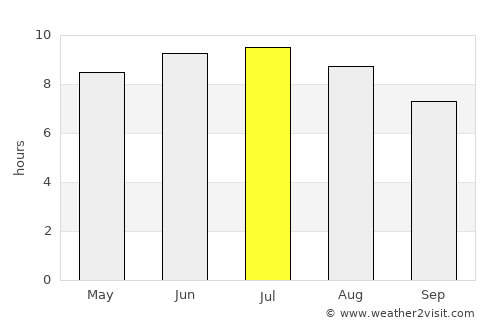Monticello average rain in July