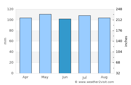 Monticello average rain in June