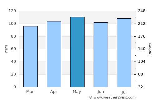 Monticello average rain in May