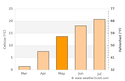 Monticello average temperature in May