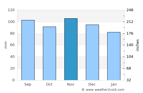 Monticello average rain in November