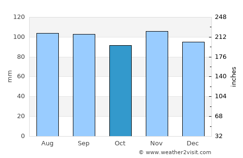 Monticello average rain in October