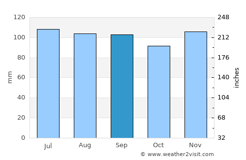 Monticello average rain in September