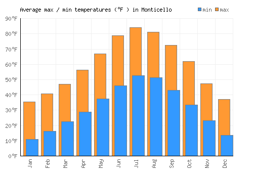 Monticello average minimum / maximum temperatures (Fahrenheit)