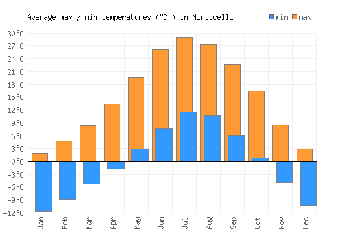 Monticello average minimum / maximum temperatures (Celsius)