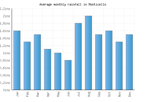 Monticello monthly rainfall chart (inches)