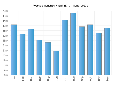 Monticello monthly rainfall chart (mm)