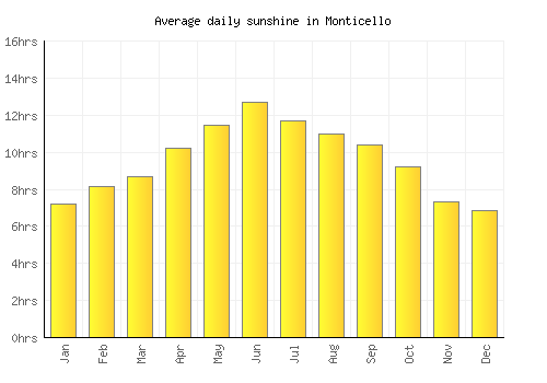 Monticello average daily sunshine chart