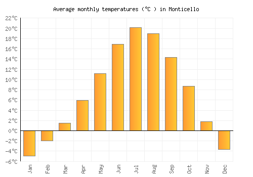 Monticello average temperature chart (Celsius)