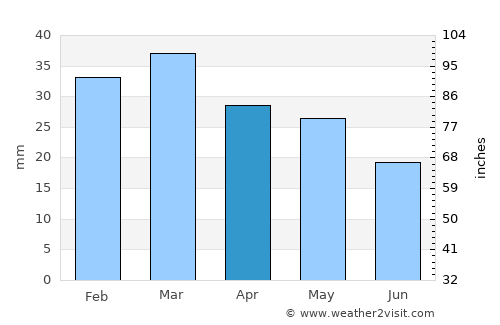 Monticello average rain in April