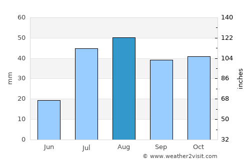 Monticello average rain in August