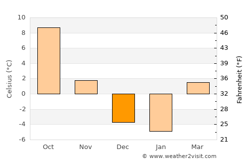 Monticello average temperature in December