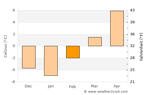 Monticello average temperature in February
