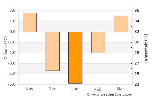 Monticello average temperature in January