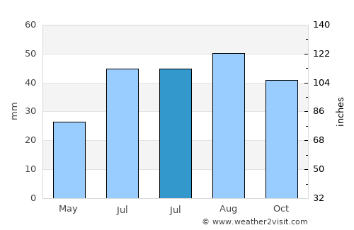 Monticello average rain in July