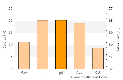 Monticello average temperature in July