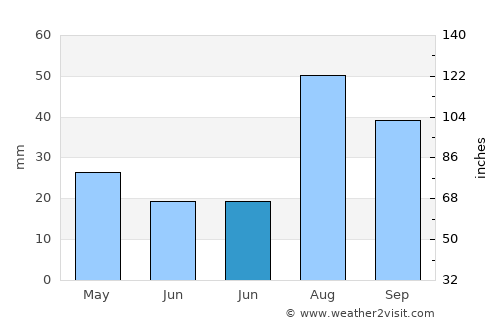 Monticello average rain in June