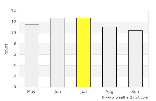 Monticello average rain in June