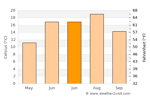 Monticello average temperature in June