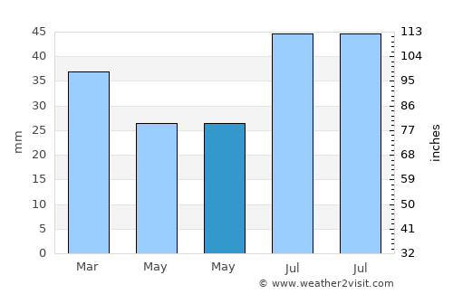 Monticello average rain in May