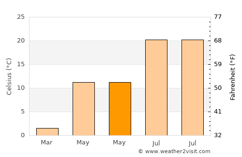 Monticello average temperature in May