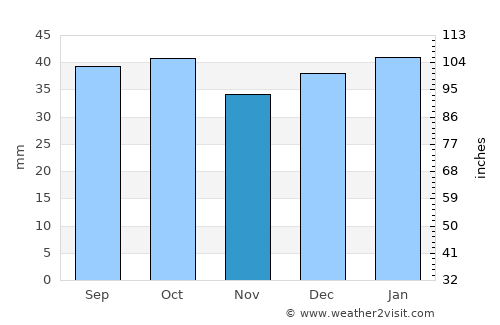 Monticello average rain in November