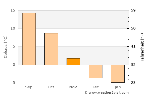 Monticello average temperature in November