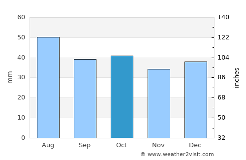 Monticello average rain in October