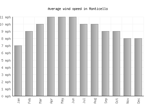 Monticello average winspeed by month (mph)