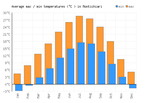 Montichiari average minimum / maximum temperatures (Celsius)