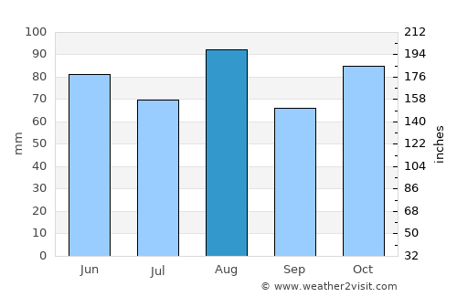 Montichiari average rain in August
