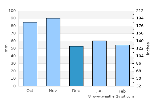 Montichiari average rain in December