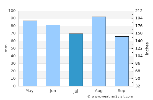 Montichiari average rain in July