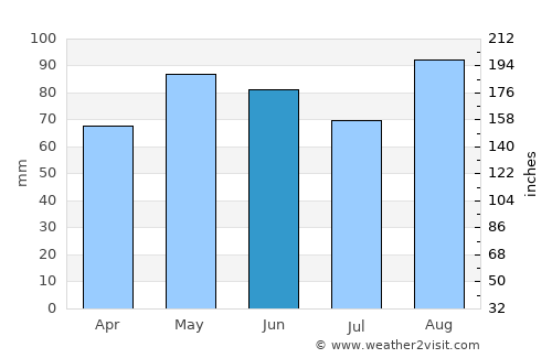 Montichiari average rain in June