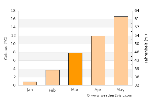 Montichiari average temperature in March