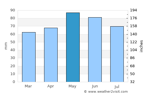 Montichiari average rain in May