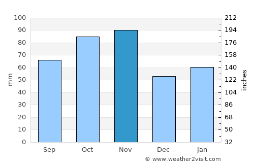 Montichiari average rain in November