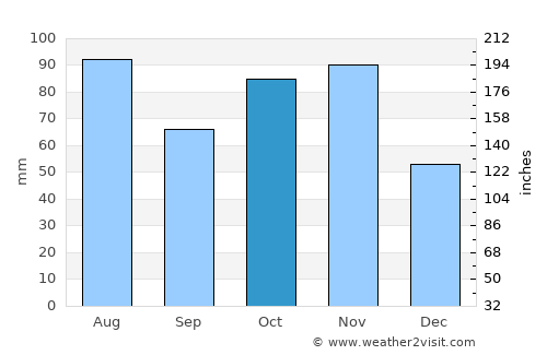 Montichiari average rain in October
