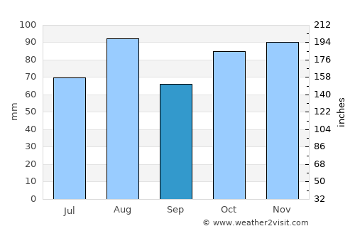 Montichiari average rain in September