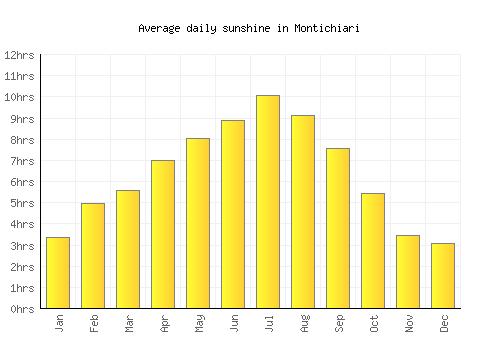Montichiari average daily sunshine chart