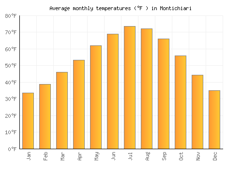 Montichiari average temperature chart (Fahrenheit)