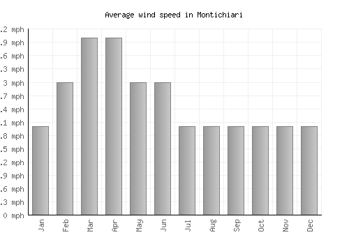 Montichiari average winspeed by month (mph)
