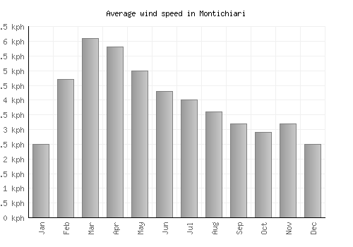 Montichiari average winspeed by month (km/h)