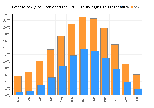 Montigny-le-Bretonneux average minimum / maximum temperatures (Celsius)