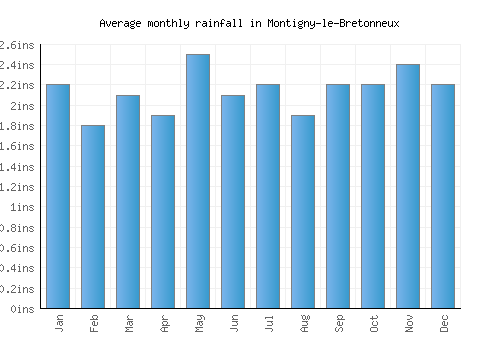 Montigny-le-Bretonneux monthly rainfall chart (inches)