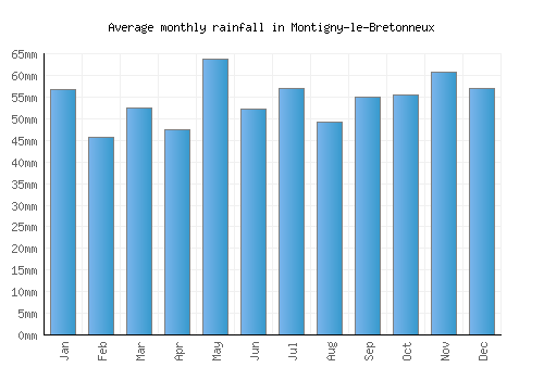 Montigny-le-Bretonneux monthly rainfall chart (mm)