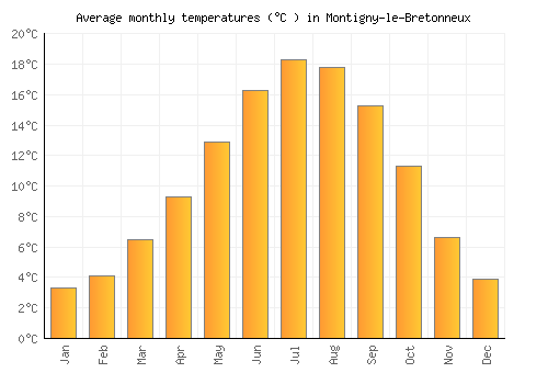 Montigny-le-Bretonneux average temperature chart (Celsius)