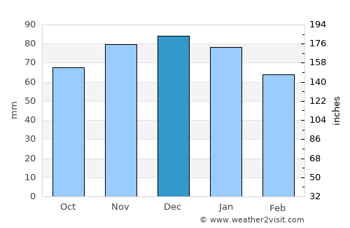 Montigny-lès-Metz average rain in December